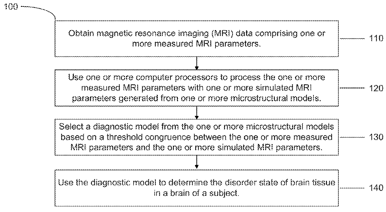Methods and systems for identifying brain disorders