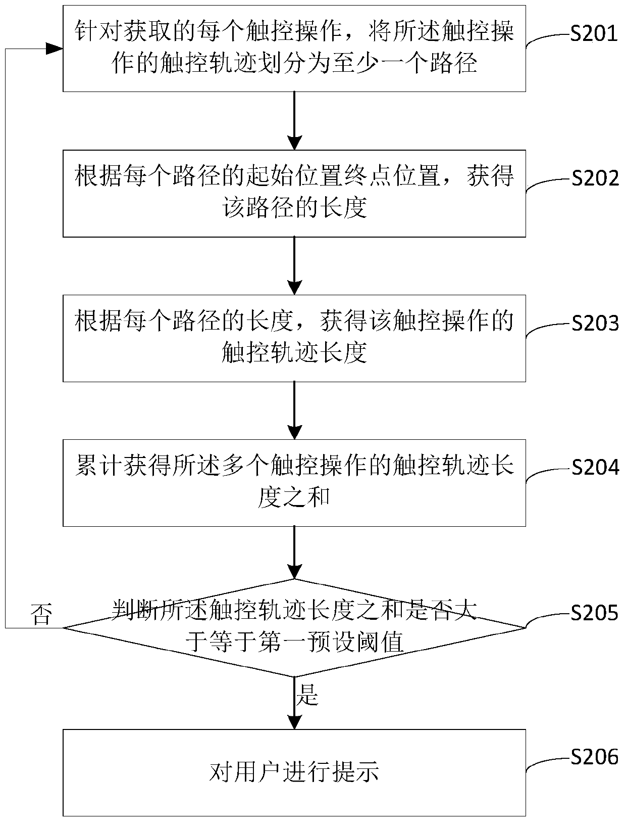 Touch monitoring method and device, terminal