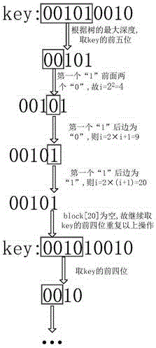 Key-Value storage system-oriented indexed searching method and system