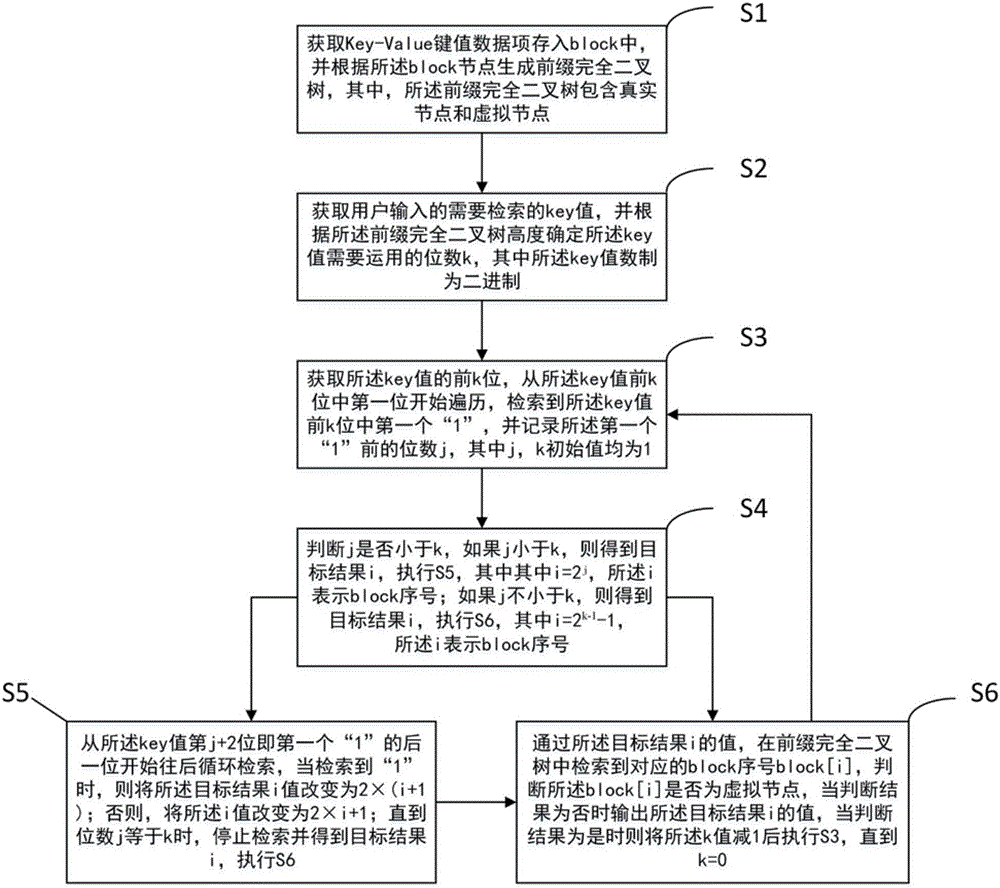 Key-Value storage system-oriented indexed searching method and system