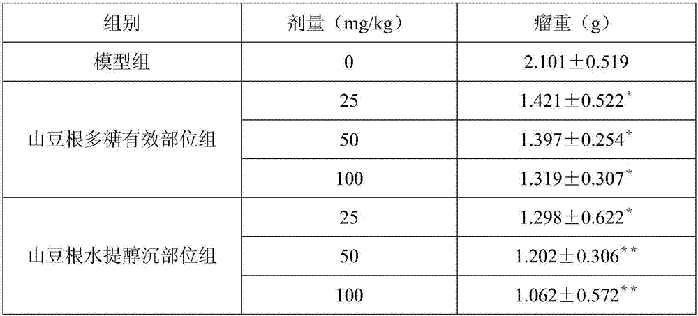 Anti-tumor application of sophora subprostrate polysaccharide effective parts