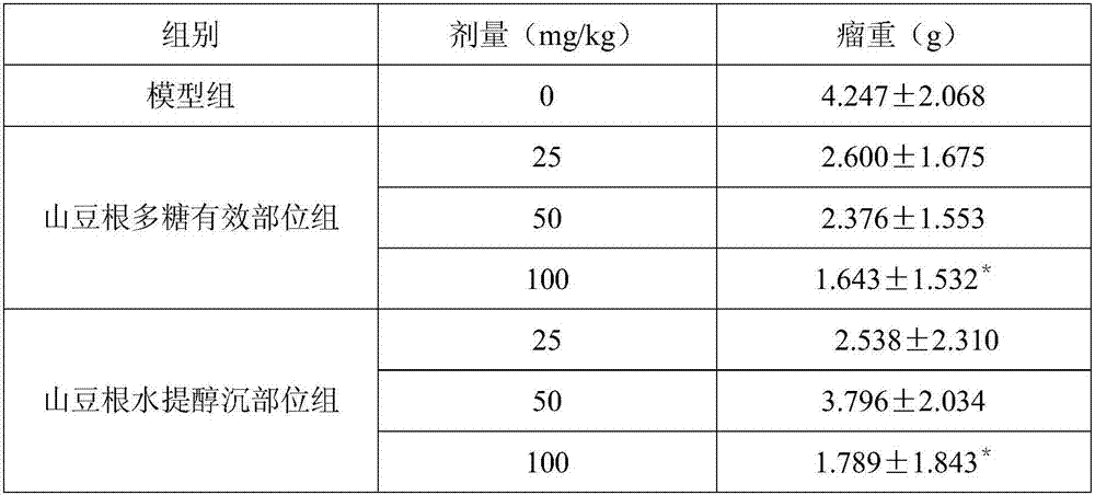 Anti-tumor application of sophora subprostrate polysaccharide effective parts