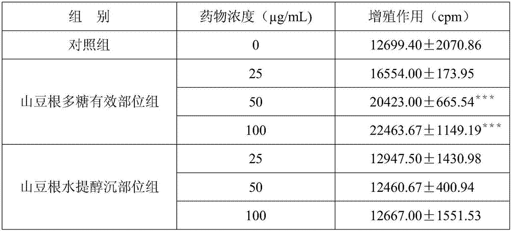 Anti-tumor application of sophora subprostrate polysaccharide effective parts