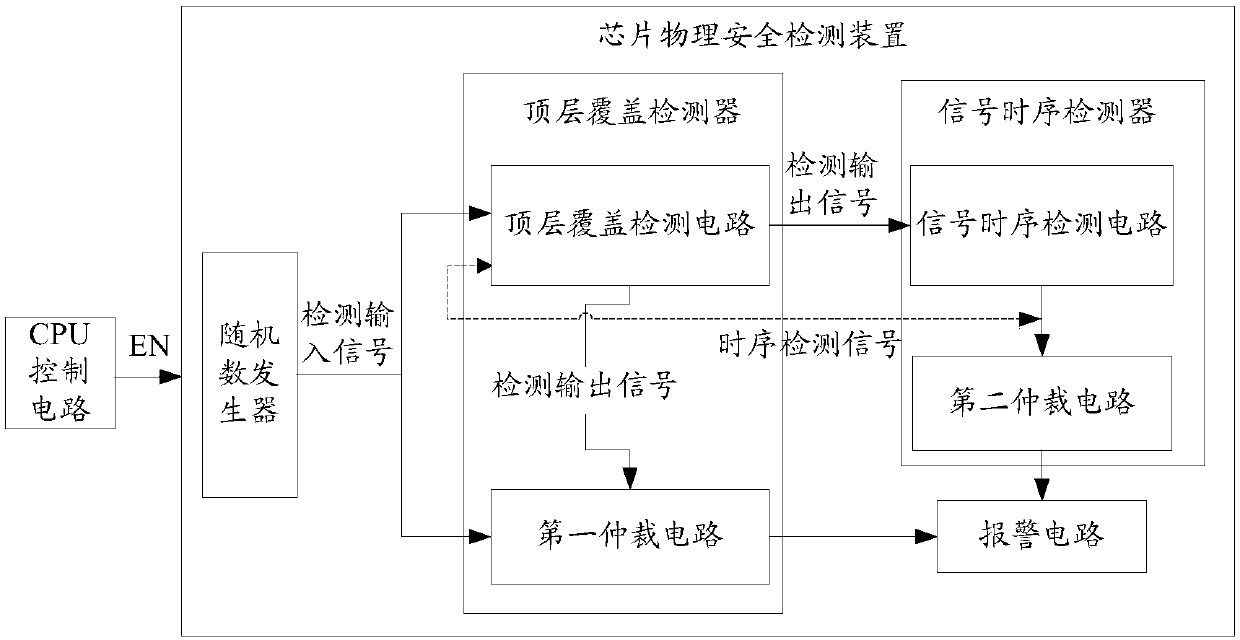 Chip physical security detection device and method