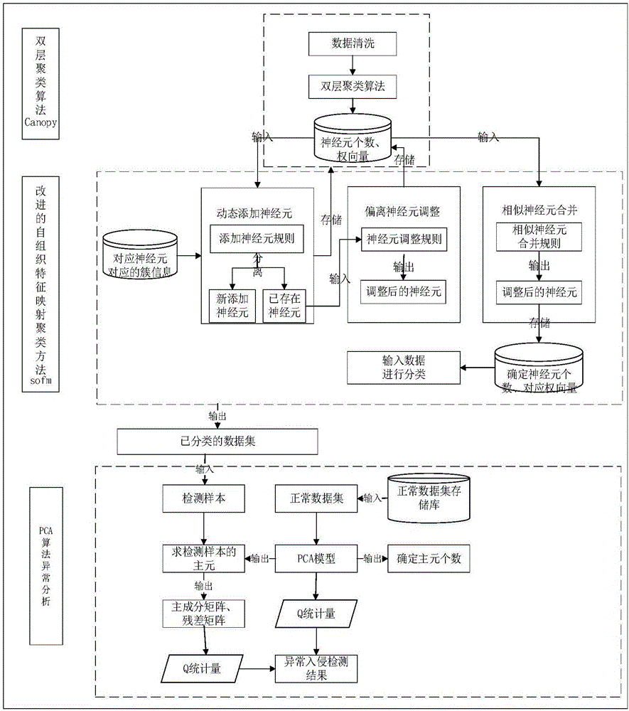 Intrusion detection method by use of improved self-organizing feature neural network clustering algorithm