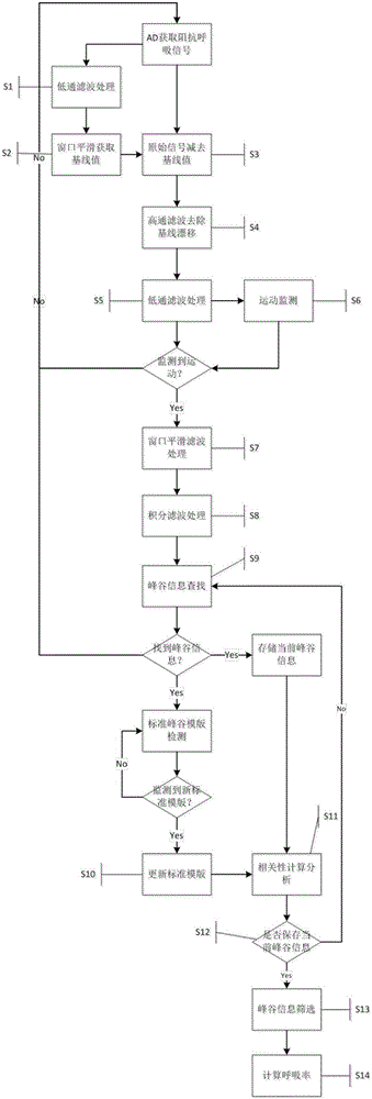 Handheld multi-frequency-band impedance respiration signal measuring system and method