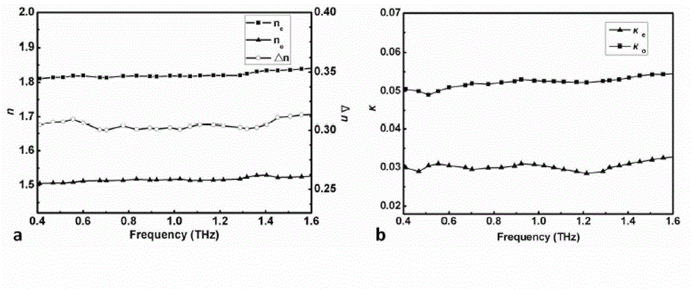 Mixed liquid crystal material having high double-refractivity within terahertz frequency band