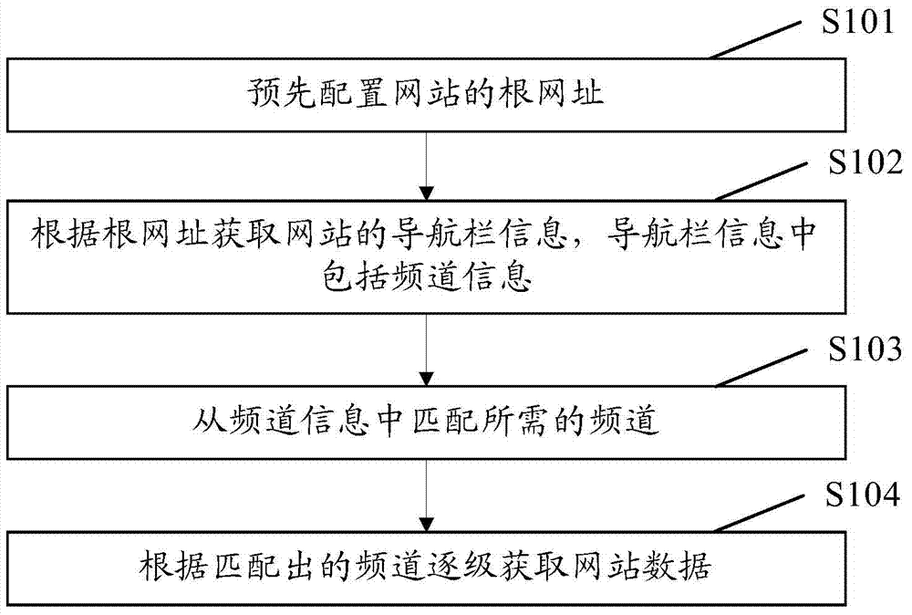 Method and device for collecting website data