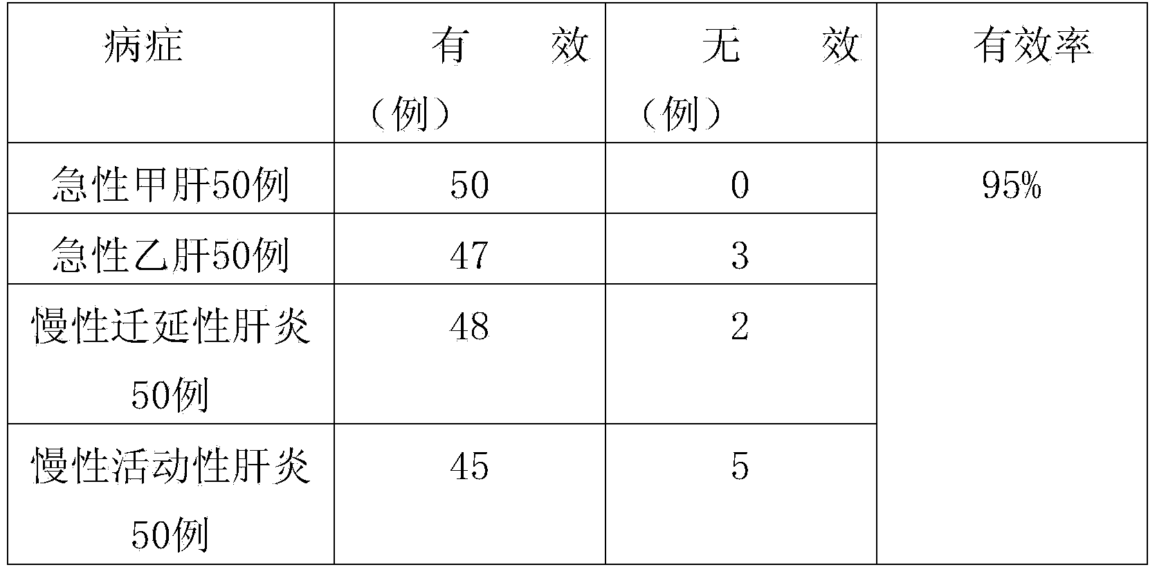 Traditional Chinese medicine composition for treating hepatitis and preparation method thereof