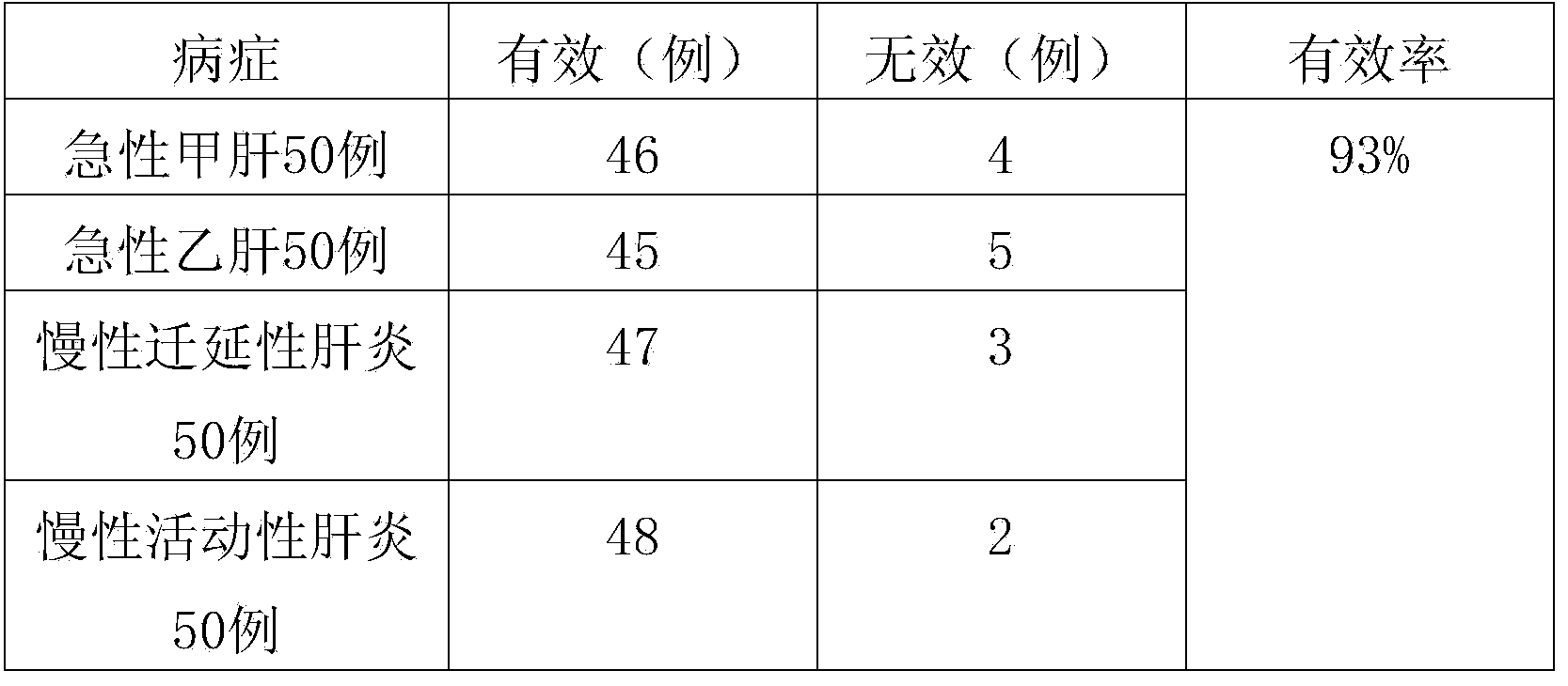 Traditional Chinese medicine composition for treating hepatitis and preparation method thereof