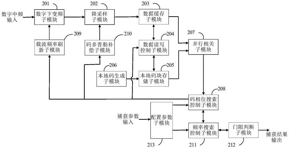 Method and system of capturing three-frequency multichannel radio measurement system signal