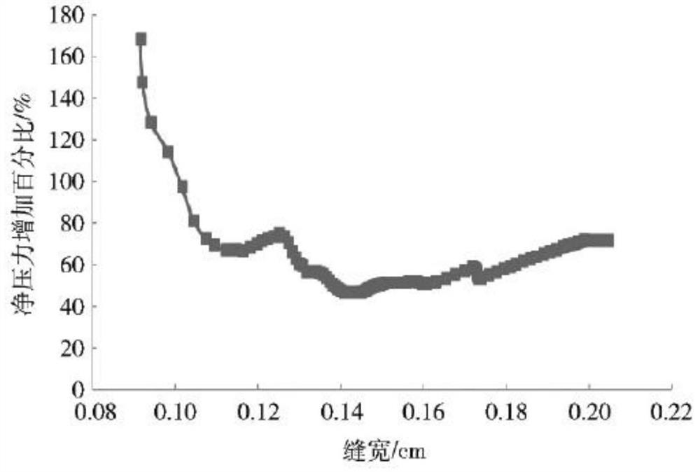 Development method of deep shale gas