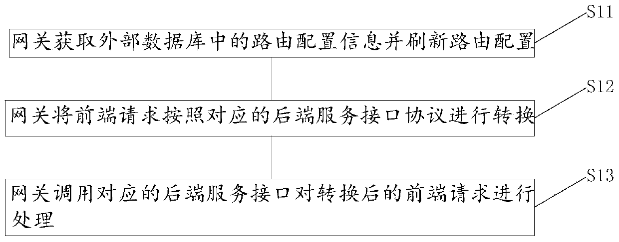 Route forwarding method, device and system based on zuul gateway