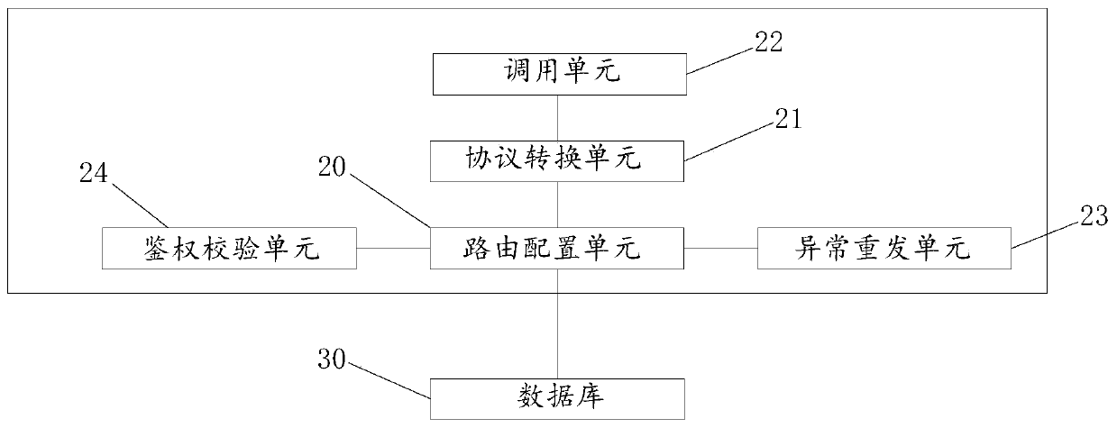 Route forwarding method, device and system based on zuul gateway