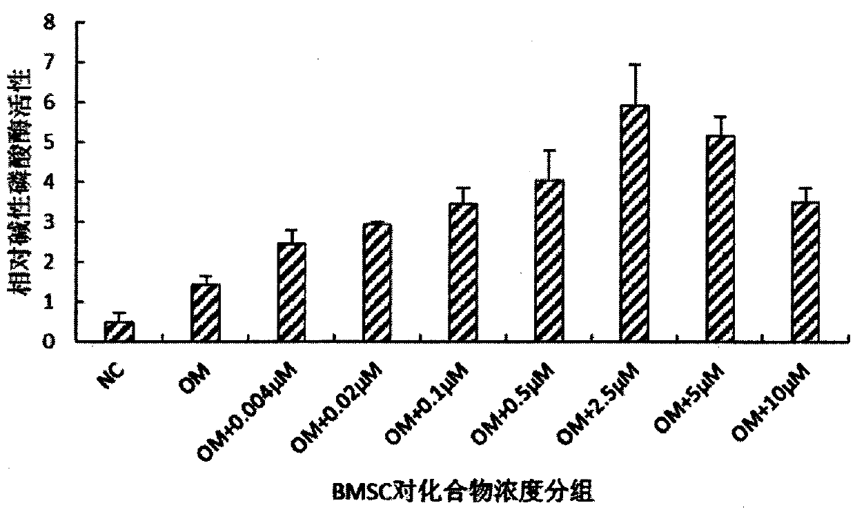 Use of podophyllotoxin in activating bmp signaling pathway