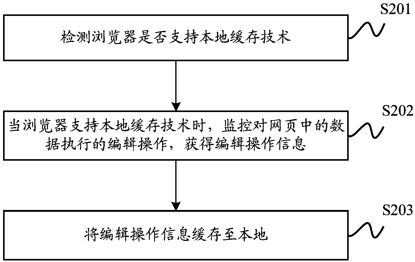 Processing method and device for data in webpage