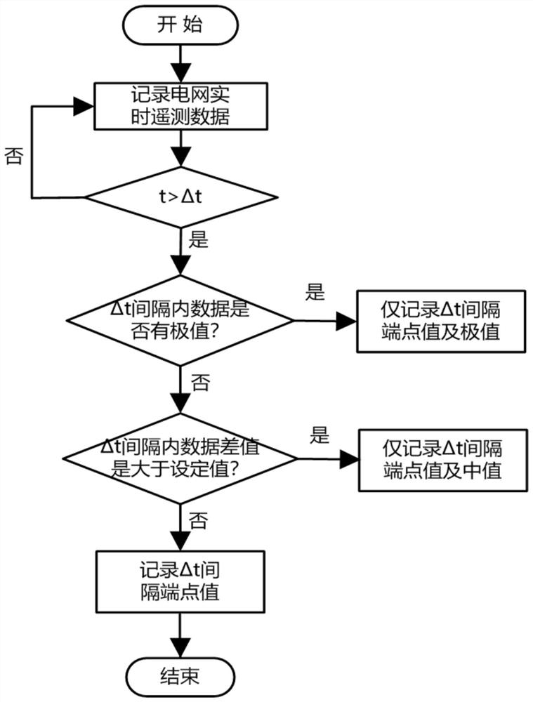 Variable-scale large-scale time sequence storage method for telemetering data of power grid