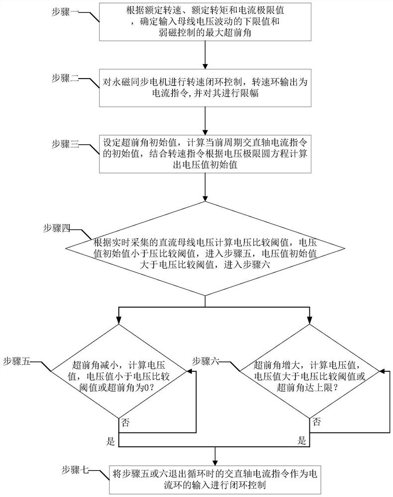 Field Weakening Control Method for Permanent Magnet Synchronous Motor Considering Input Voltage Fluctuation