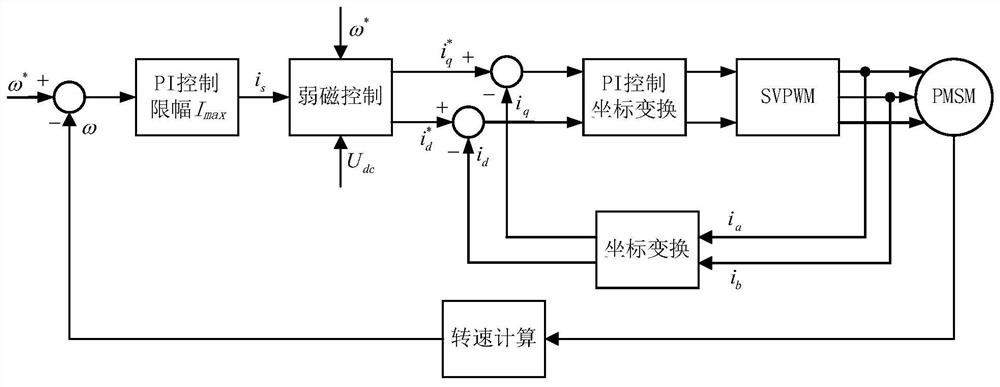 Field Weakening Control Method for Permanent Magnet Synchronous Motor Considering Input Voltage Fluctuation