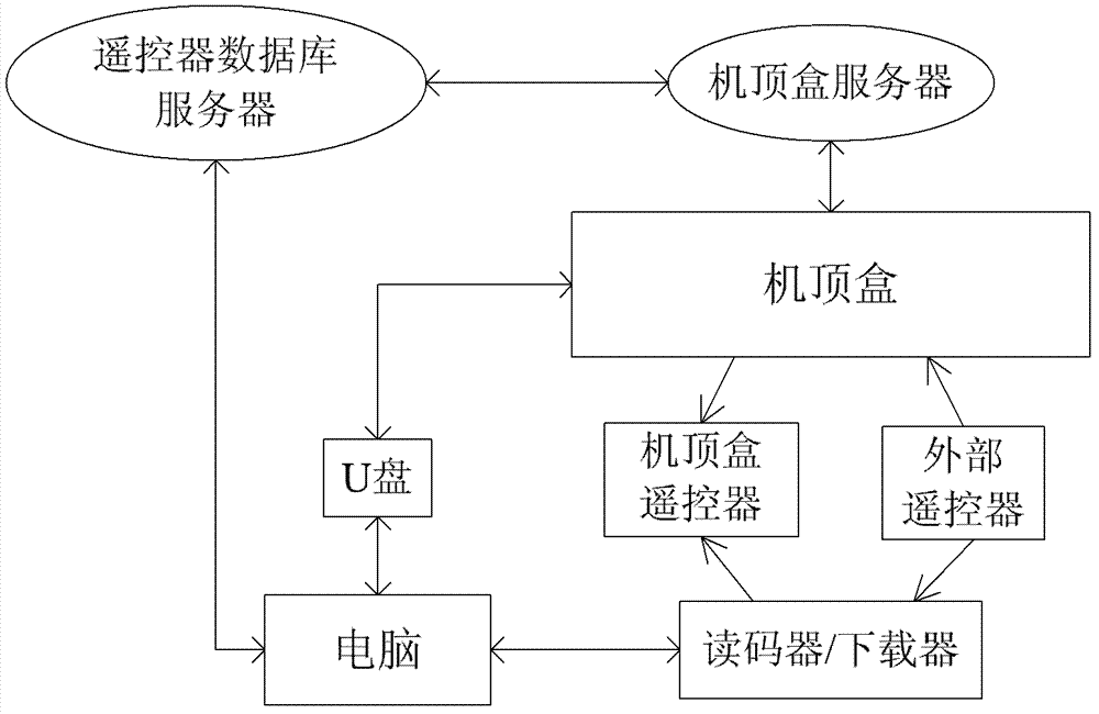 A method for downloading remote control data based on a set-top box