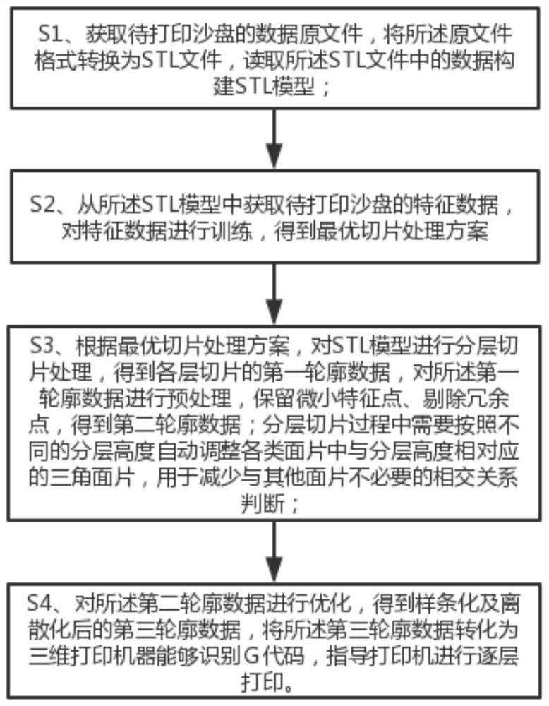 Sand table forming dynamic slicing method based on three-dimensional data driving