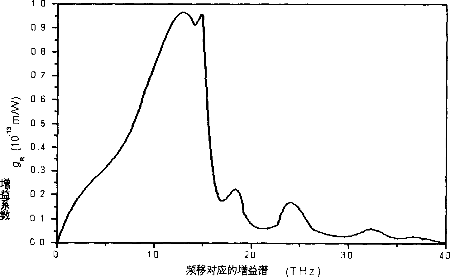 Distributed Raman amplifier