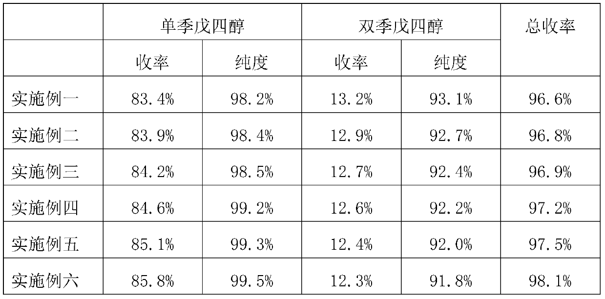 Preparation method of pentaerythritol and dipentaerythritol