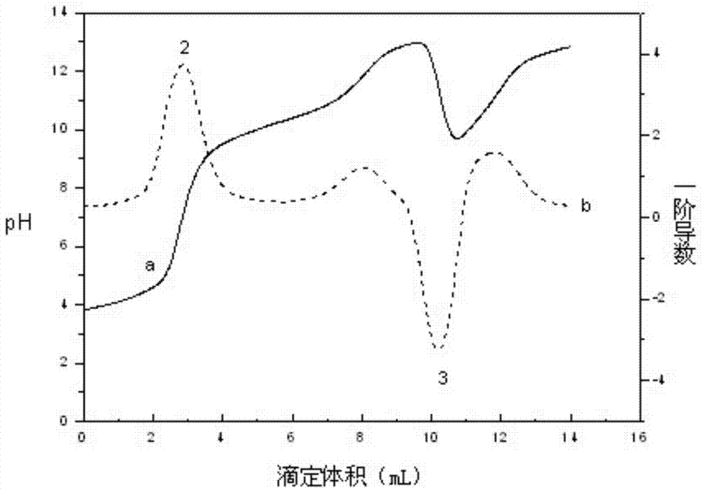 Rapid titration analysis method for N-methylglycine and salts thereof