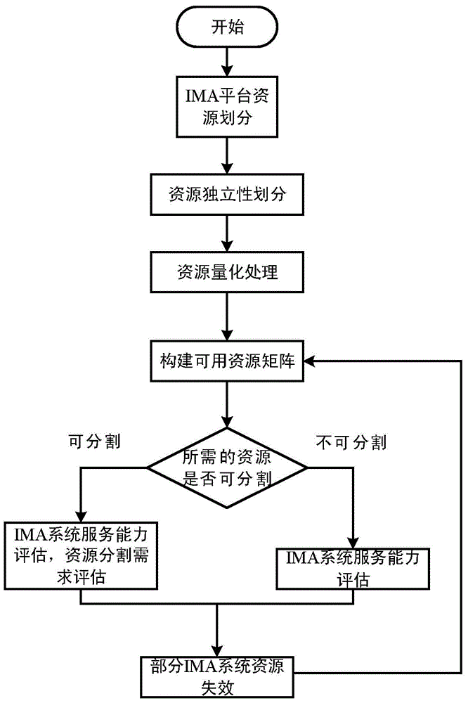 A comprehensive modular avionics system service capability evaluation method