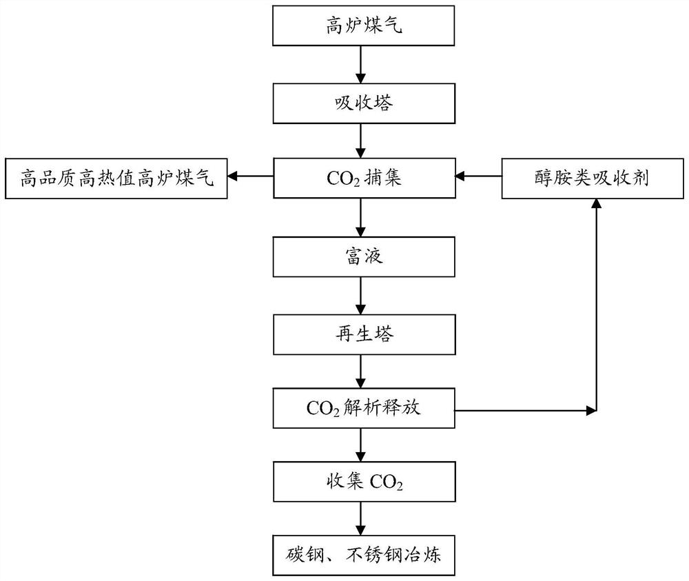 Production method for capturing and recovering CO2 from blast furnace gas for converter steelmaking