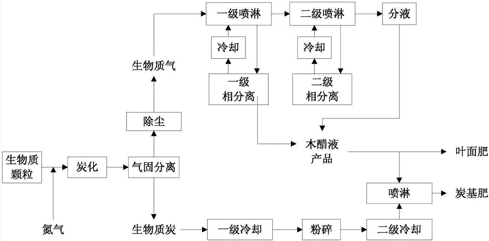 Process of preparing high-quality biomass charcoal for carbon-based fertilizer and co-producing wood vinegar
