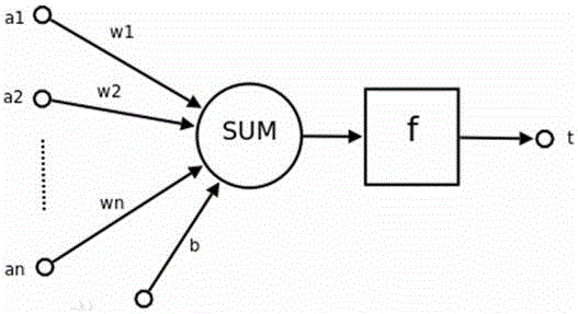 Implementation methods of neural network accelerator and neural network model