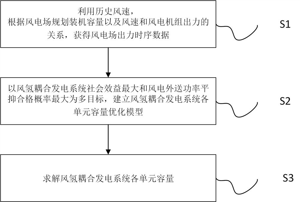 Method for capacity optimization of each unit of wind-hydrogen coupled power generation system