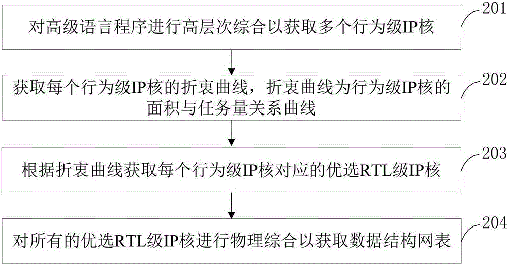 Method and device for generating RTL (Register Transfer Logic)-level IP (Intellectual Property) core