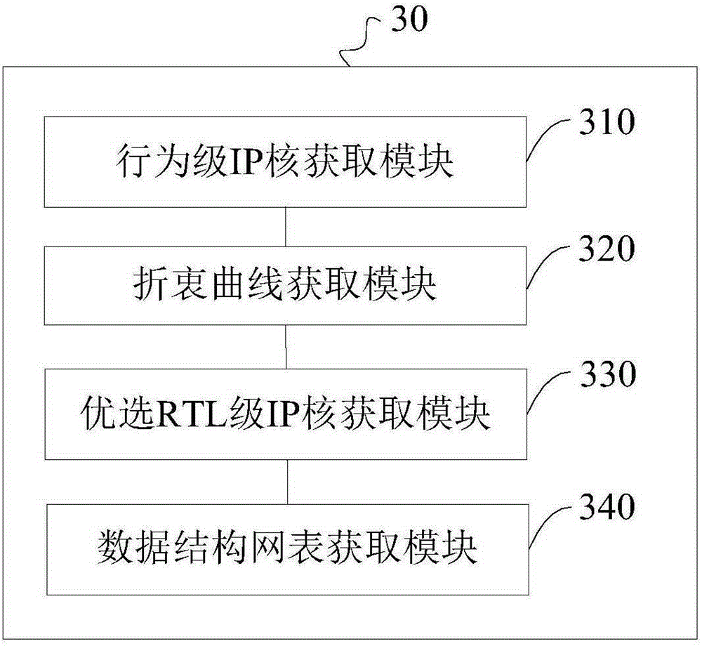 Method and device for generating RTL (Register Transfer Logic)-level IP (Intellectual Property) core