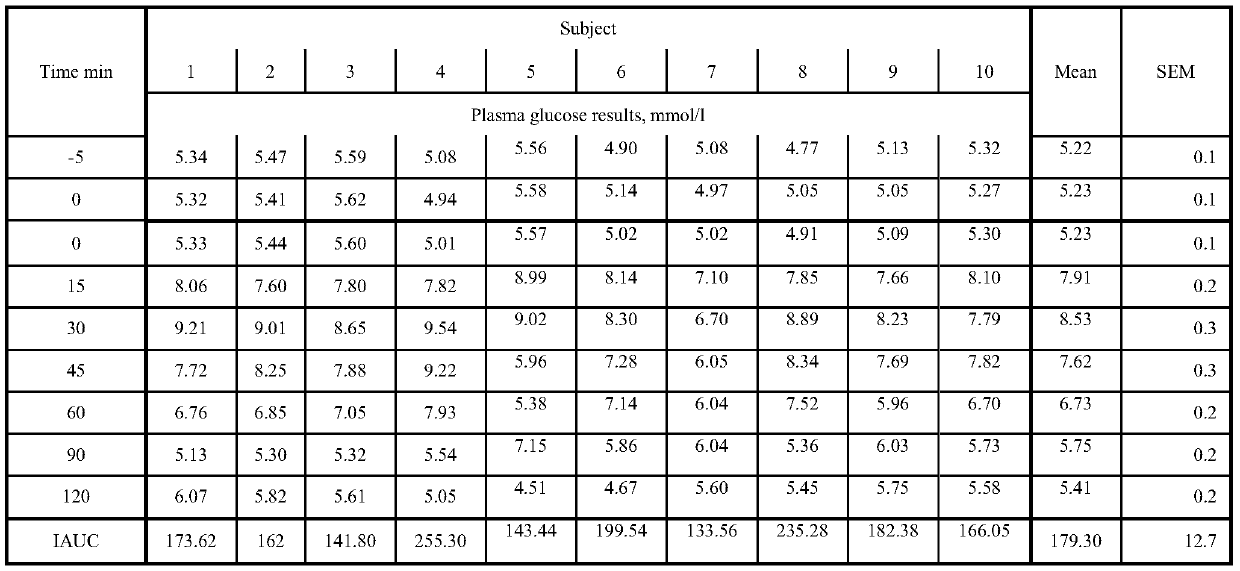 Formula and preparation method of low-GI chickpea starch bread