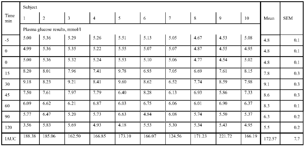 Formula and preparation method of low-GI chickpea starch bread