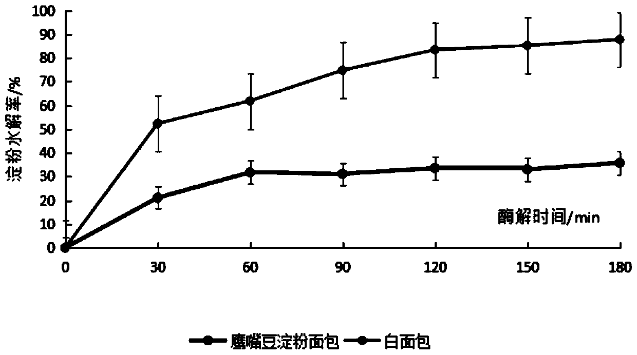 Formula and preparation method of low-GI chickpea starch bread