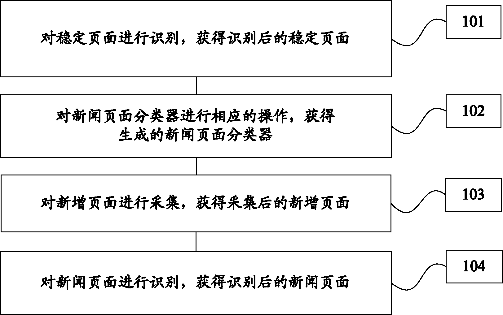Novel method and device for collecting Chinese news page increment