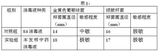 Traditional Chinese medicine disinfectant and preparation method thereof