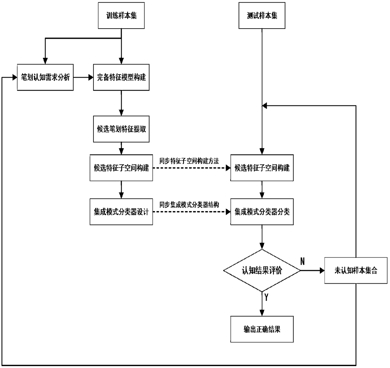 An offline handwritten Chinese character recognition method based on dual-tree complex wavelet transform