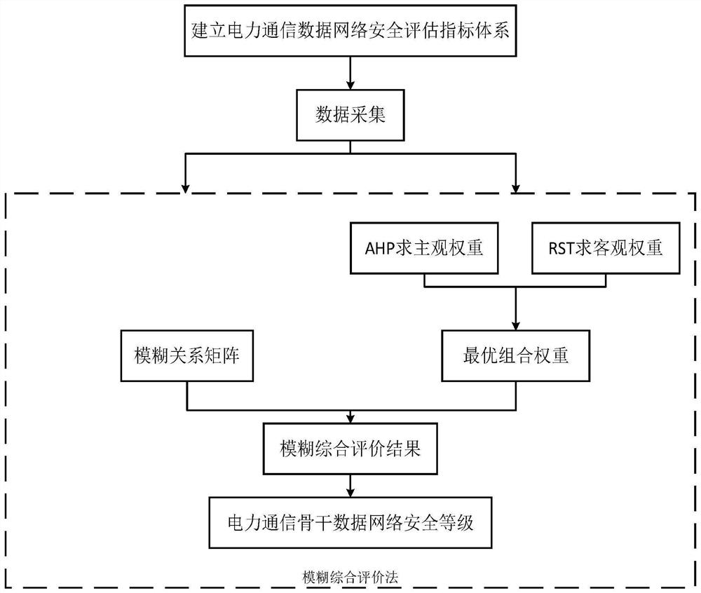 Electric power communication backbone data network security comprehensive evaluation method based on AHP-RST