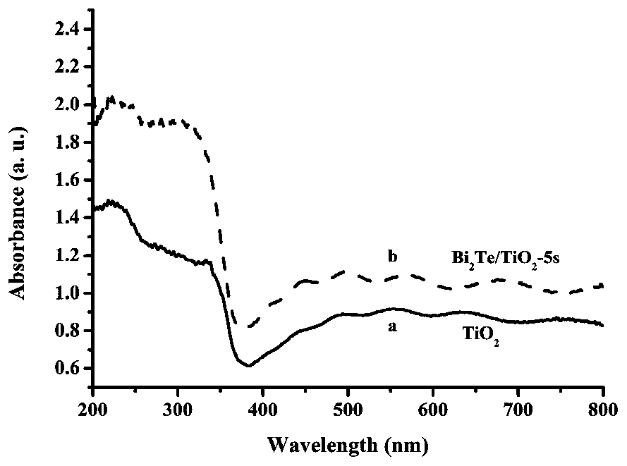 Preparation method of Bi2Te3/Bi2O3/TiO2 ternary heterojunction film