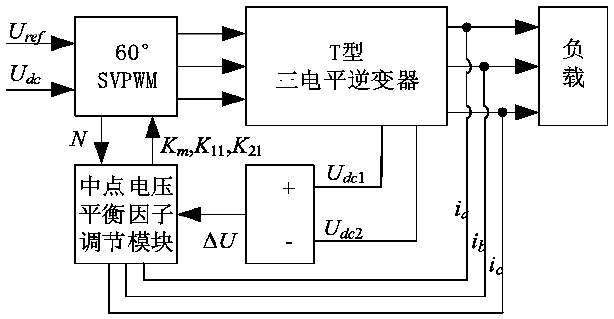 Midpoint voltage control and common mode voltage suppression method and system of three-level inverter