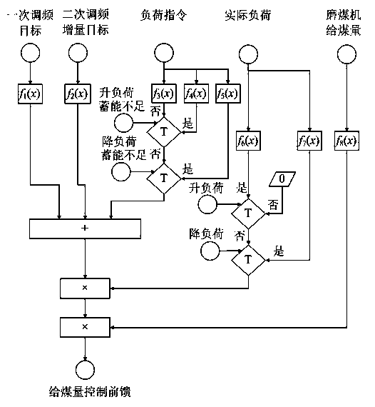Thermal power generating unit coal feed amount control method based on frequency modulation and peak regulation of power grid