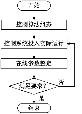 Thermal power generating unit coal feed amount control method based on frequency modulation and peak regulation of power grid