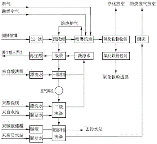 A process for eliminating red smoke from waste acid regeneration unit