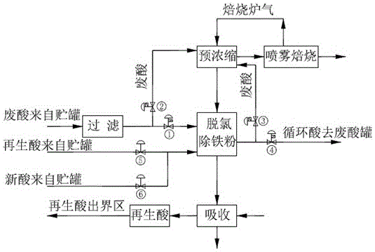 A process for eliminating red smoke from waste acid regeneration unit