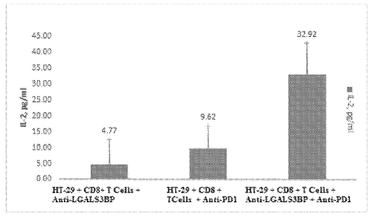 Compositions and methods for preventing tumor growth and treating cancer by targeting lectin galactoside-binding soluble 3 binding protein