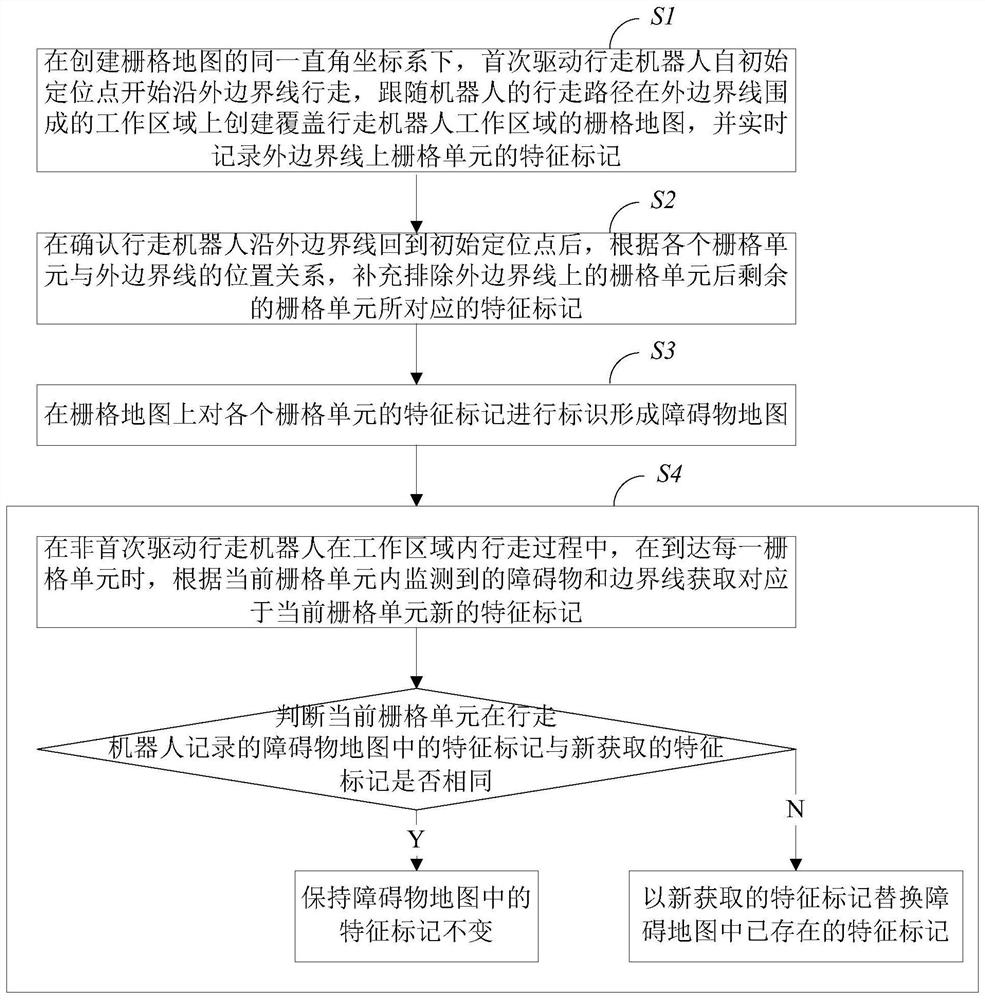 Obstacle map creation method and system, robot and readable storage medium